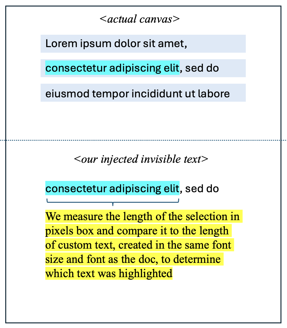 Demonstration of Google Docs canvas rendering hack